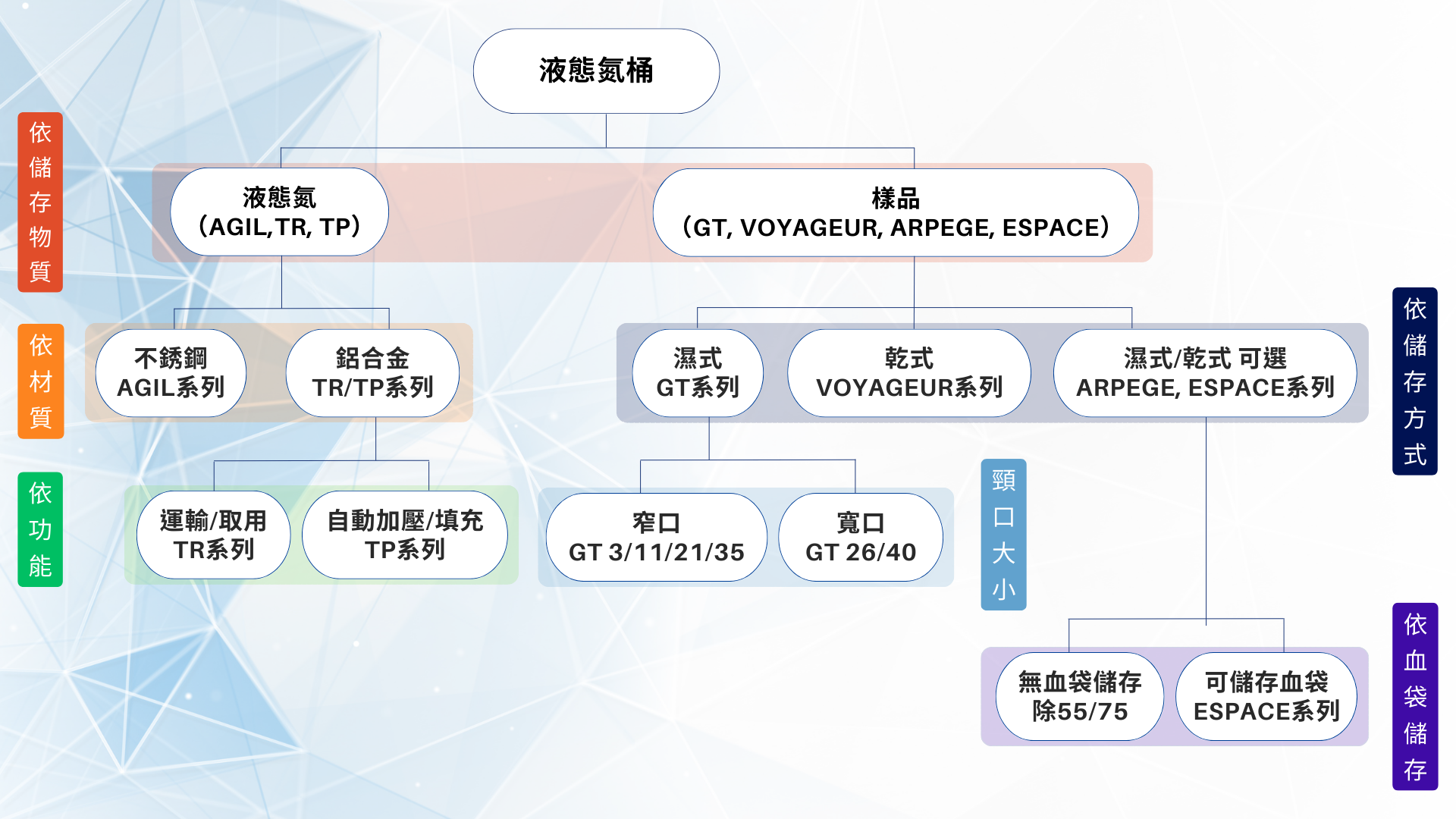 挑選適合您需求的液態氮桶