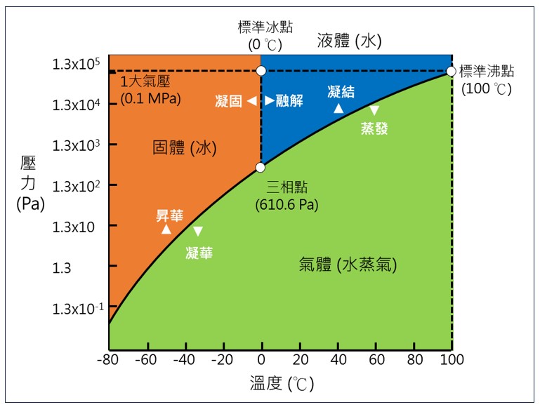 圖一、水標準三相狀態圖。