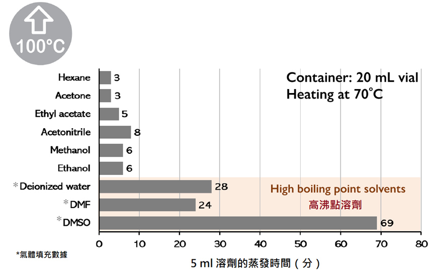 實驗室-儀器-濃縮機-溶劑