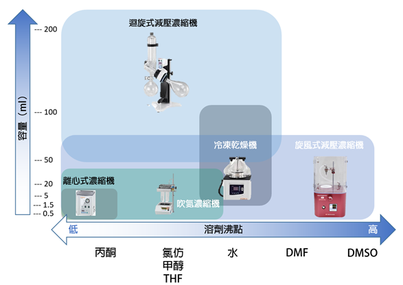 實驗室-儀器-濃縮機-種類-挑選-選擇-最適合-比較