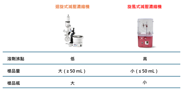 實驗室-儀器-濃縮機-比較-規格